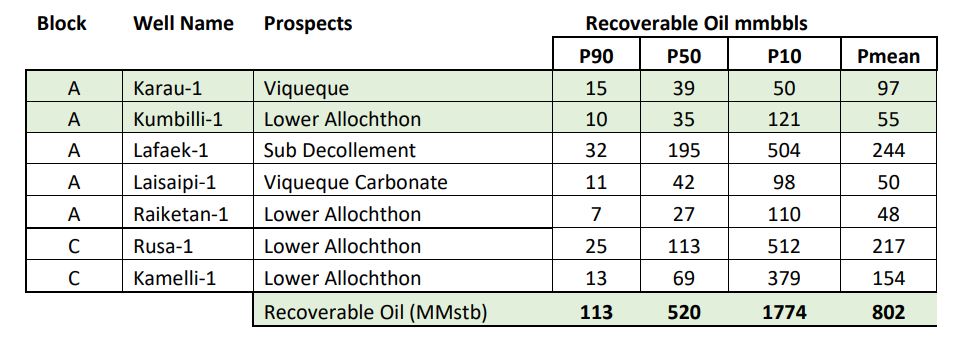 Onshore oil